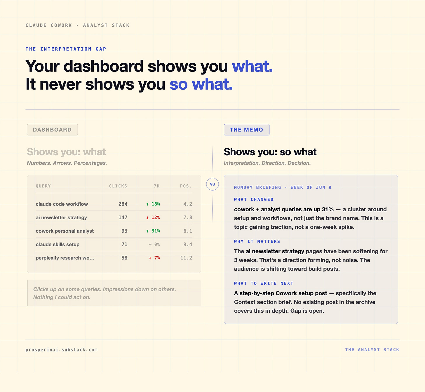 Raw dashboard beside a three-part SEO brief that explains what changed, why it matters, and what to write next