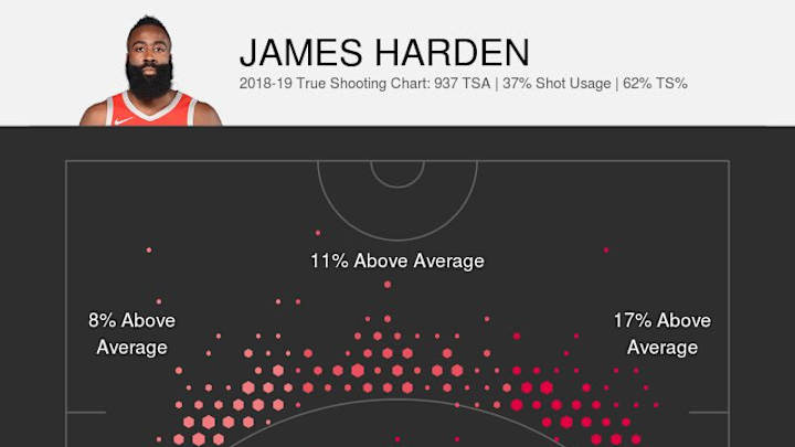Nylon Calculus: James Harden and True Shooting Charts