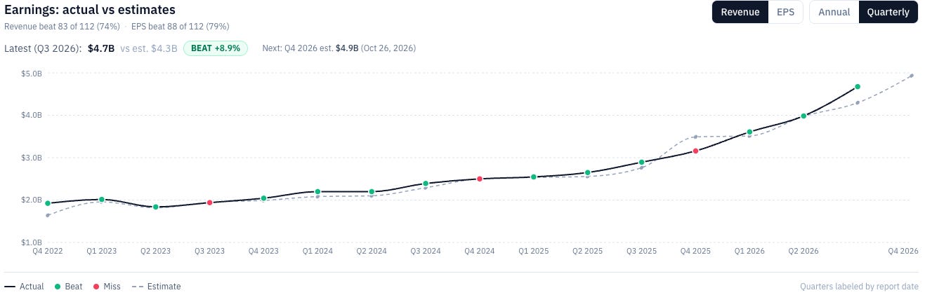 Celestica (CLS) quarterly revenue versus consensus estimates. Q2 2026 revenue of $4.7B beat the $4.3B estimate by 8.9%, the 83rd revenue beat in 112 reported quarters. Source: RankedStocks.com, 