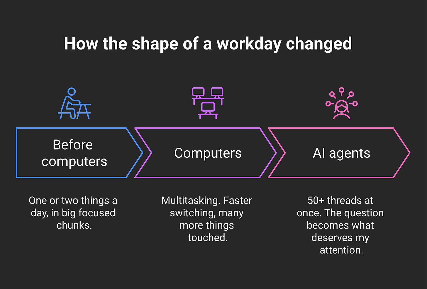 How the shape of a workday changed: before computers, computers, AI agents.