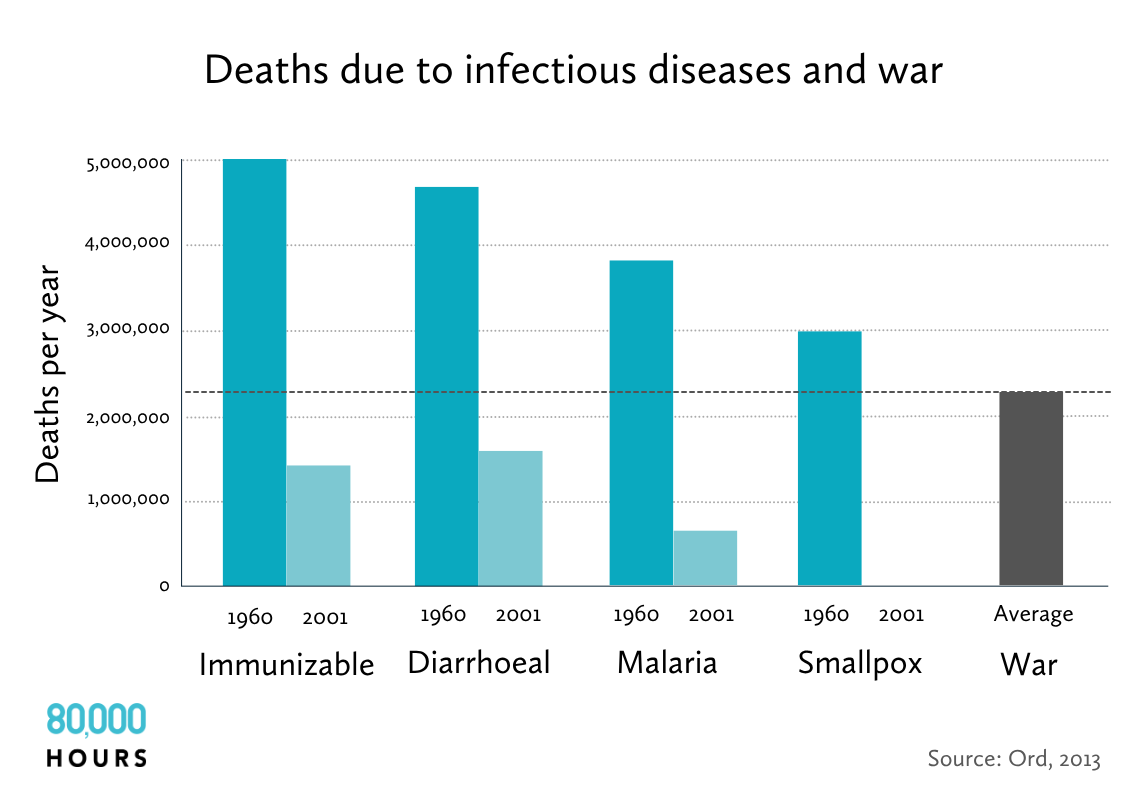 A chart showing the sharp decline in annual deaths due to infectious diseases between 1960 and 2001, with deaths due to wars maintaining a steady average. 