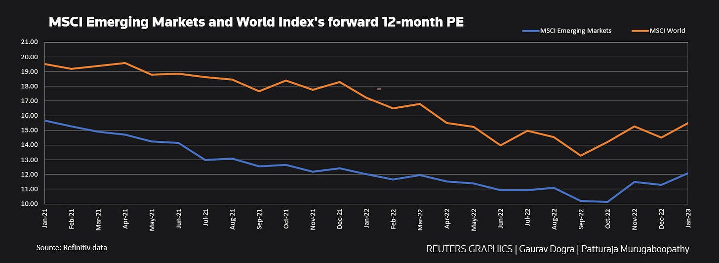 MSCI Emerging Markets and World Index's PE