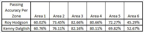 Accuracy Per Zone