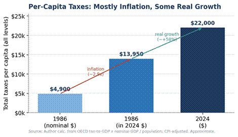 Title: Taxes per capita 1986 vs 2024, nominal vs real - Description: Taxes per capita 1986 vs 2024, nominal vs real