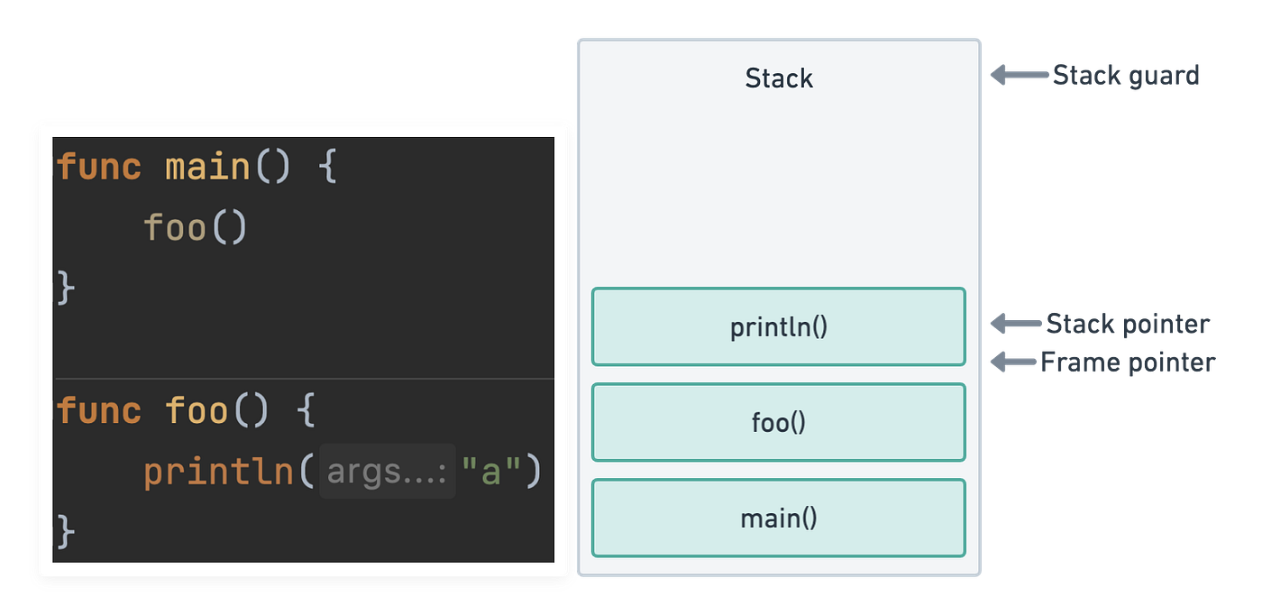 Understanding Allocations in Go: the stack, the heap, allocs/op, trace, and more | Pairs Engineering Understanding Allocations in Go: the stack, the heap, allocs/op, trace, and more | Pairs Engineering