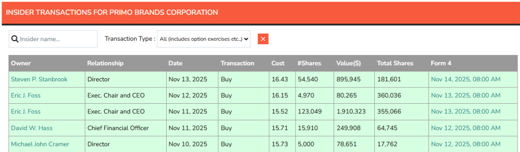 Insider Transactions PRMB