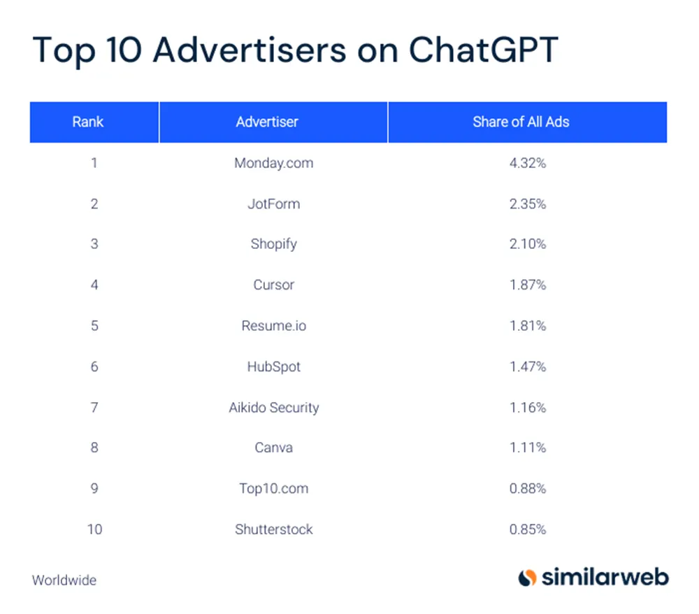 Platforma de web analytics Similar Web ne oferă un „top ten” al celor mai active branduri pe platforma OpenAl Ads Manager la nivel global.