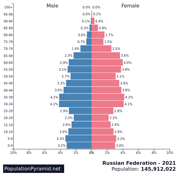 Population of Russian Federation 2021 - PopulationPyramid.net Population of Russian Federation 2021 - PopulationPyramid.net