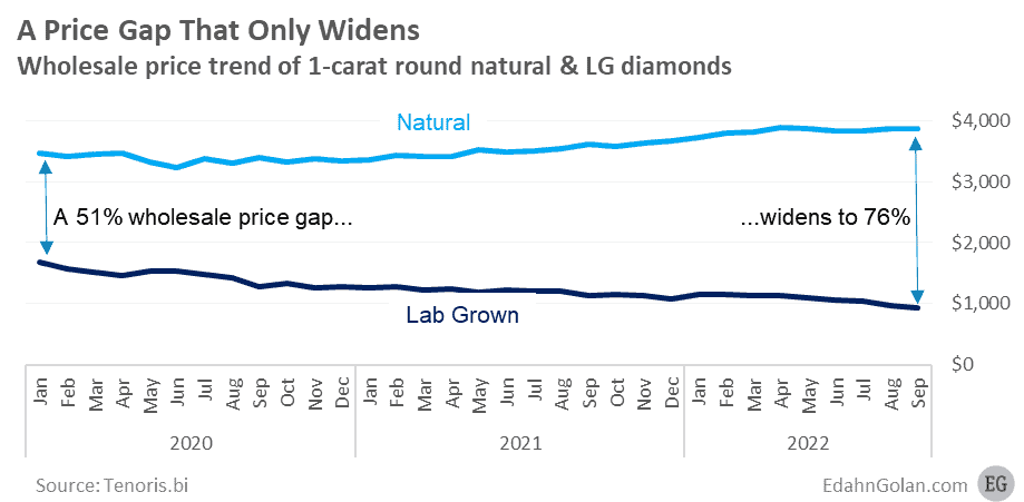 The Lab-Grown Diamond Contradiction