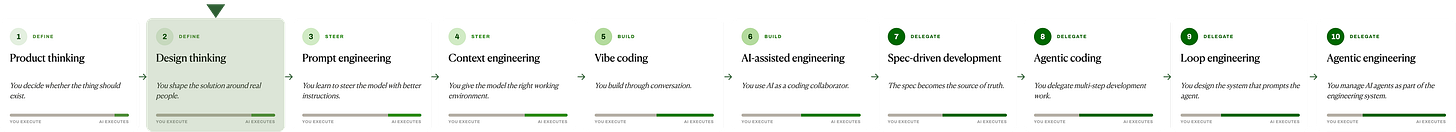 The AI building spectrum as a single horizontal ladder of 10 stages, grouped into Define, Steer, Build, and Delegate, with each stage's execution bar shifting from human to AI. The second stage, Design thinking, is visually highlighted in a green box to mark the focus point. 1. Product thinking (Define) — you decide whether the thing should exist. 2. Design thinking (Define, highlighted) — you shape the solution around real people. 3. Prompt engineering (Steer) — you learn to steer the model with better instructions. 4. Context engineering (Steer) — you give the model the right working environment. 5. Vibe coding (Build) — you build through conversation. 6. AI-assisted engineering (Build) — you use AI as a coding collaborator. 7. Spec-driven development (Delegate) — the spec becomes the source of truth. 8. Agentic coding (Delegate) — you delegate multi-step development work. 9. Loop engineering (Delegate) — you design the system that prompts the agent. 10. Agentic engineering (Delegate) — you manage AI agents as part of the engineering system. Moving left to right, AI execution rises and the human role shifts toward direction, ownership, and judgment. The AI building spectrum as a single horizontal ladder of 10 stages, grouped into Define, Steer, Build, and Delegate, with each stage's execution bar shifting from human to AI. The second stage, Design thinking, is visually highlighted in a green box to mark the focus point. 1. Product thinking (Define) — you decide whether the thing should exist. 2. Design thinking (Define, highlighted) — you shape the solution around real people. 3. Prompt engineering (Steer) — you learn to steer the model with better instructions. 4. Context engineering (Steer) — you give the model the right working environment. 5. Vibe coding (Build) — you build through conversation. 6. AI-assisted engineering (Build) — you use AI as a coding collaborator. 7. Spec-driven development (Delegate) — the spec becomes the source of truth. 8. Agentic coding (Delegate) — you delegate multi-step development work. 9. Loop engineering (Delegate) — you design the system that prompts the agent. 10. Agentic engineering (Delegate) — you manage AI agents as part of the engineering system. Moving left to right, AI execution rises and the human role shifts toward direction, ownership, and judgment.