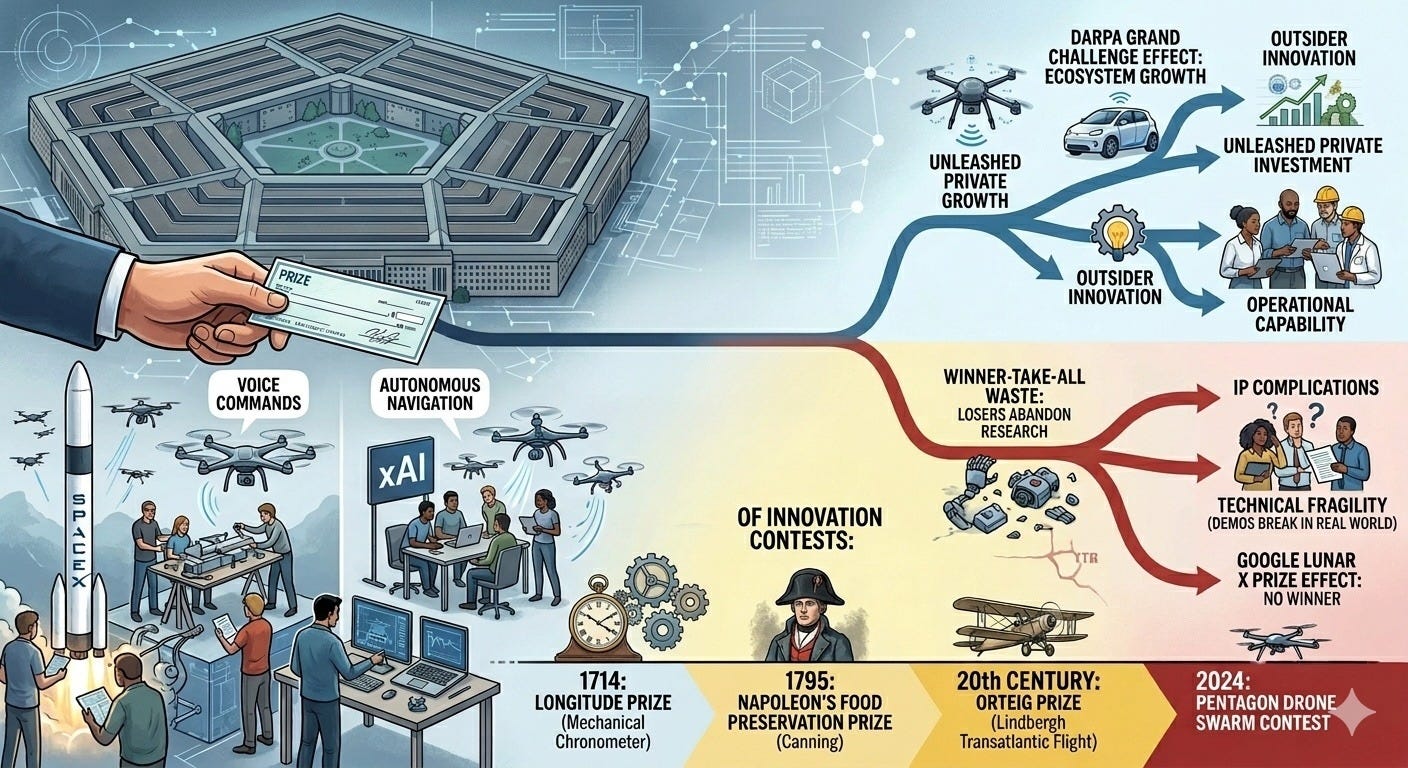 The Pentagon Just Bet $100 Million on a Drone Contest. History Says ...