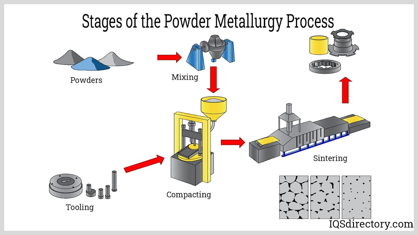 Powder Metallurgy: What Is It? Processes, Parts, Metals Used Powder Metallurgy: What Is It? Processes, Parts, Metals Used