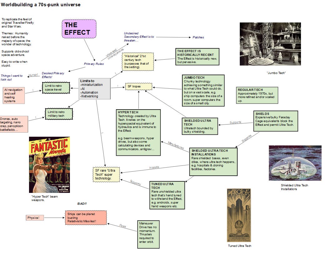 Conflict Diagram for a 70s-Punk Space Opera Setting