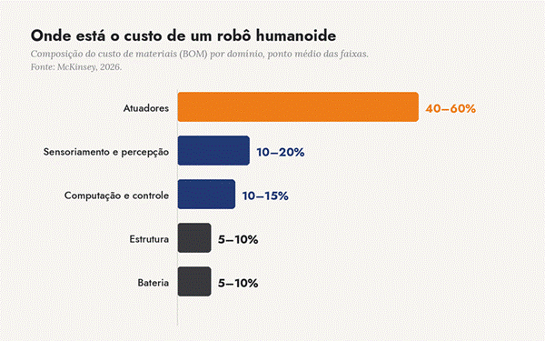 Título: Composição de custo de um humanoide - Descrição: BOM por domínio, McKinsey 2026