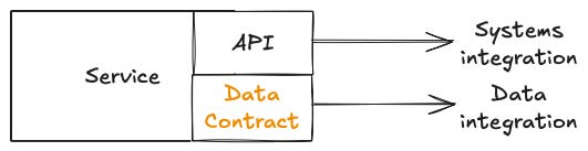 Diagram showing a service containing an API and a data contract, with the API linked to systems and data integration, and the data contract linked to data integration.