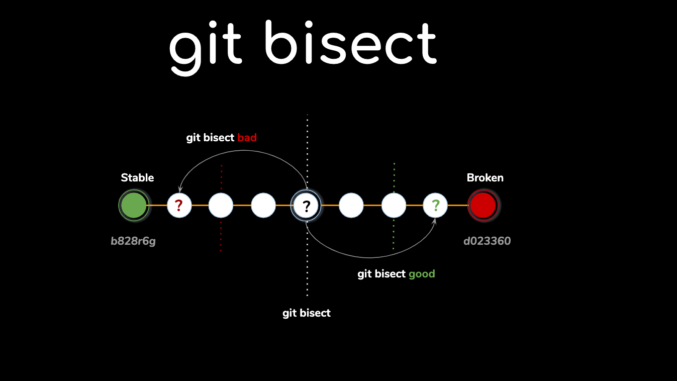 Git Bisect Debugging Git Bisect Debugging