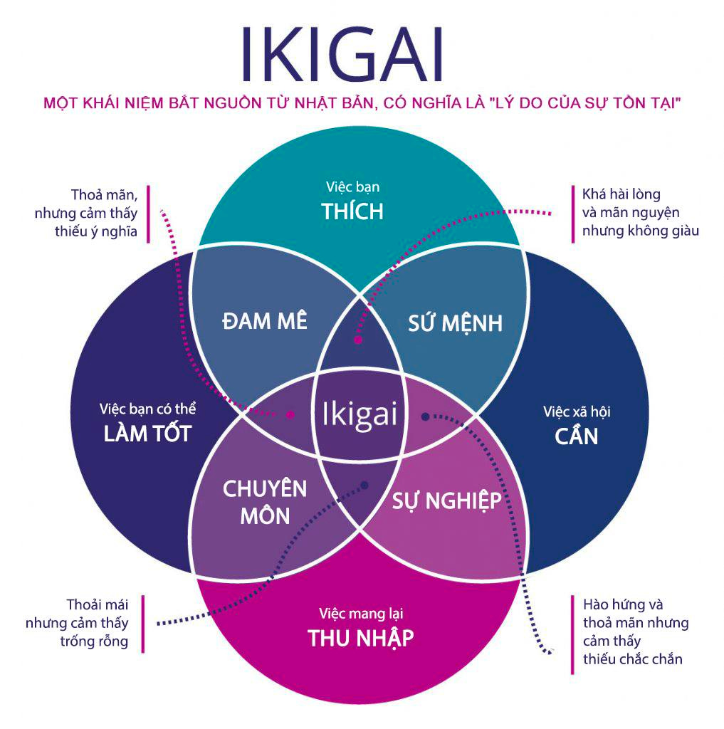 May be an image of text that says 'IKIGAI MỘT KHÁI NIỆM BẤT NGUÔN TỪ NHẬT BẢN, CÓ NGHĨA LÀ "LÝ DO CỦA SỰ TÔN TẠI" Thoả mãn, nhưng cảm thấy thiếu nghĩa Việc bạn THÍCH ........ Khá hài lòng và mãn nguyện nhưng không giàu ĐAM MÊ SỨ MỆNH Việc bạn thể LÀM TỐT Ikigai Việcxã hội CẦN CHUYÊN MÔN SỰ NGHIỆP Thoải mái nhưng cảm thấy trố‘ng rá»ng Việc mang lại THU NHẬP Hào hứng và thỏả mãn nhưng cảm thấy thiếu chắc chắn'