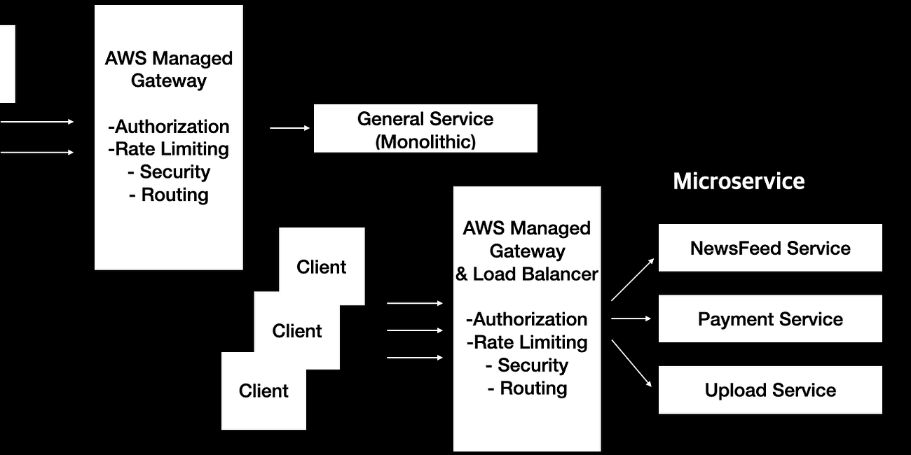 Monolith vs Microservices - 아키텍처, AWS, 그리고 운영 방식까지 한눈에 정리 [메타 인터뷰 문제 첨부]
