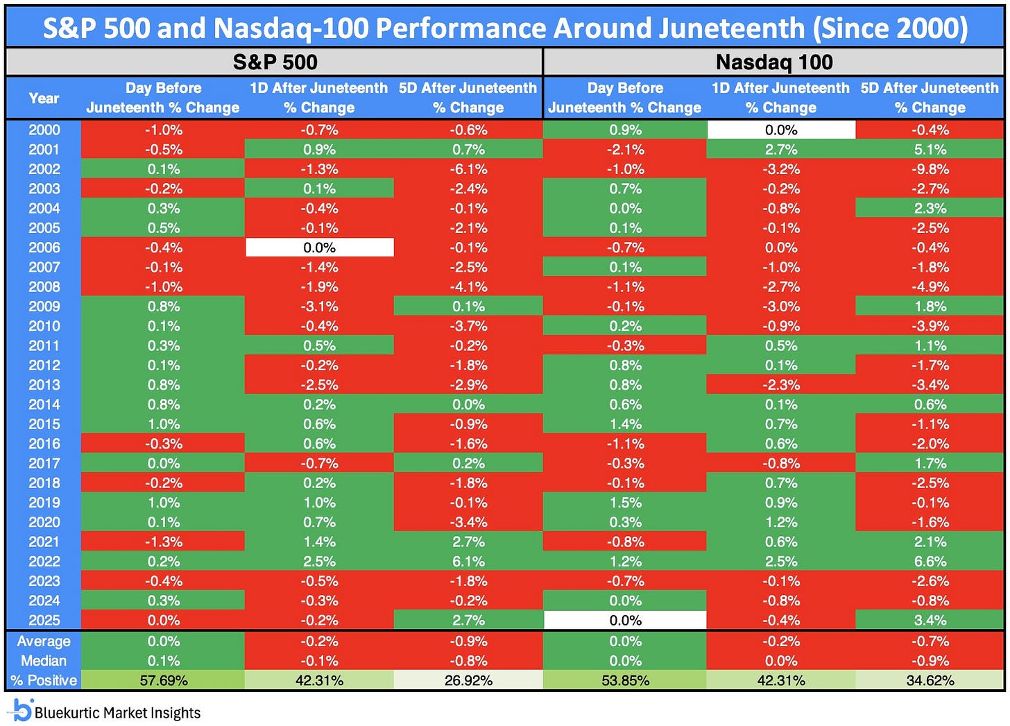 Bar chart showing the historical performance of the S&P 500 and Nasdaq 100 during the week after Juneteenth since 2000. The S&P 500 posted gains only 27% of the time, while the Nasdaq 100 was positive 37% of the time, highlighting relatively weak seasonality following the holiday. Bar chart showing the historical performance of the S&P 500 and Nasdaq 100 during the week after Juneteenth since 2000. The S&P 500 posted gains only 27% of the time, while the Nasdaq 100 was positive 37% of the time, highlighting relatively weak seasonality following the holiday.
