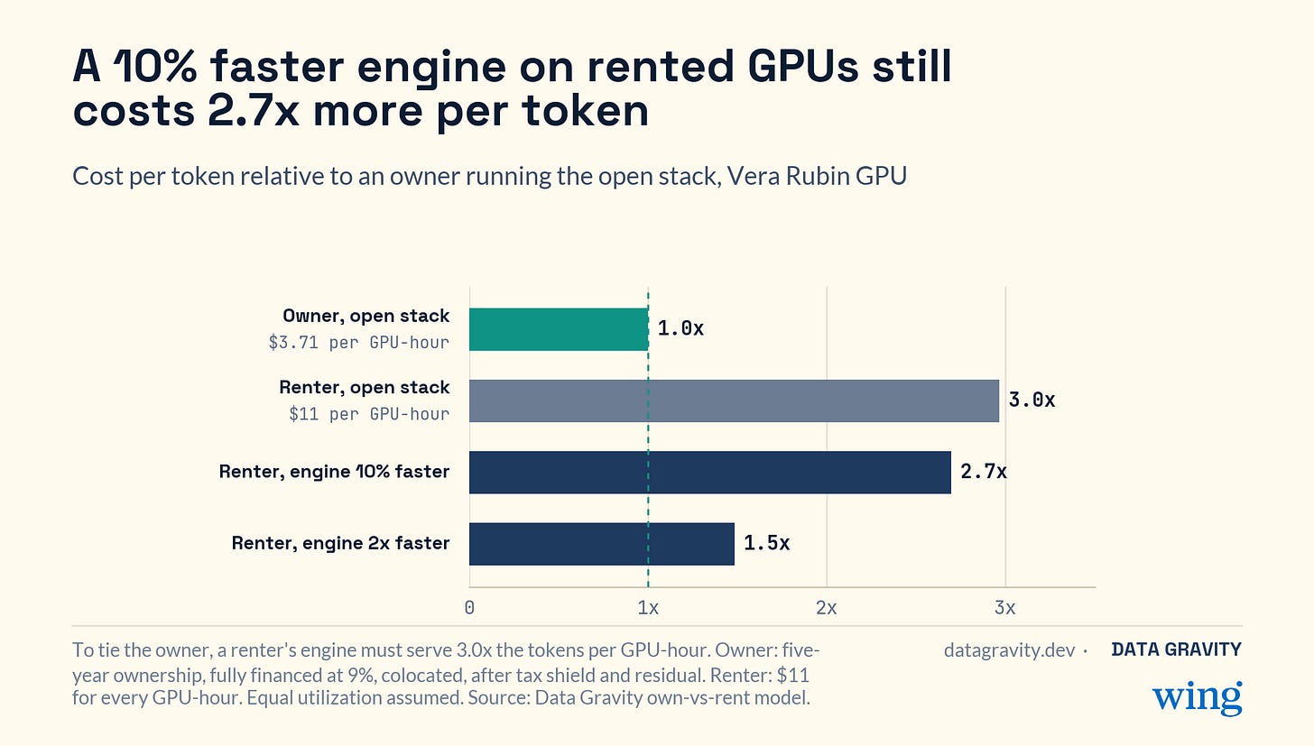 Cost per token relative to an owner running the open stack on a Vera Rubin GPU