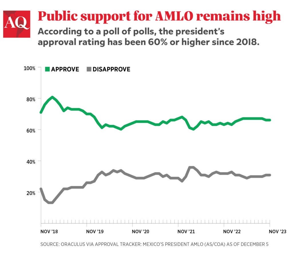 The Real Reasons for AMLO's Popularity
