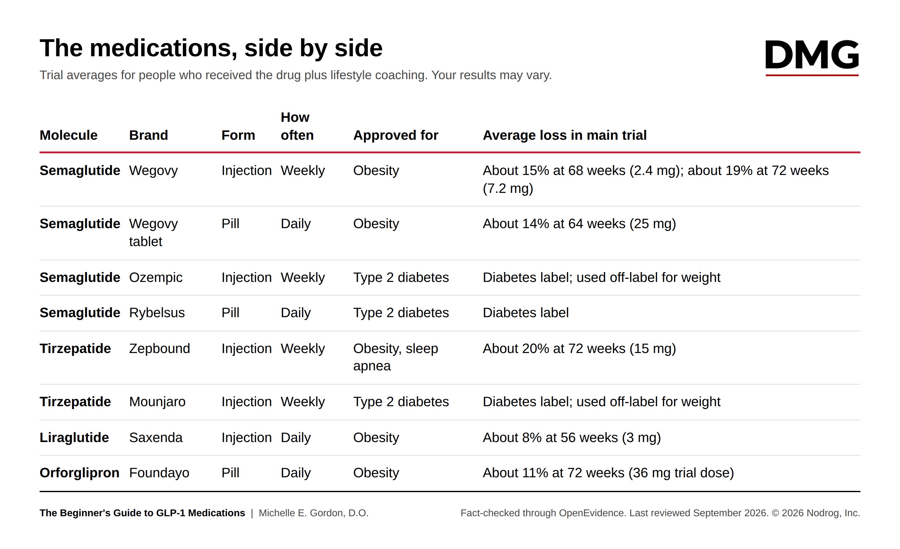 what is the starting dose for cagrilintide Beginner's Guide to GLP-1 Medications Size:30mg skin glow Episode 18: Interview with