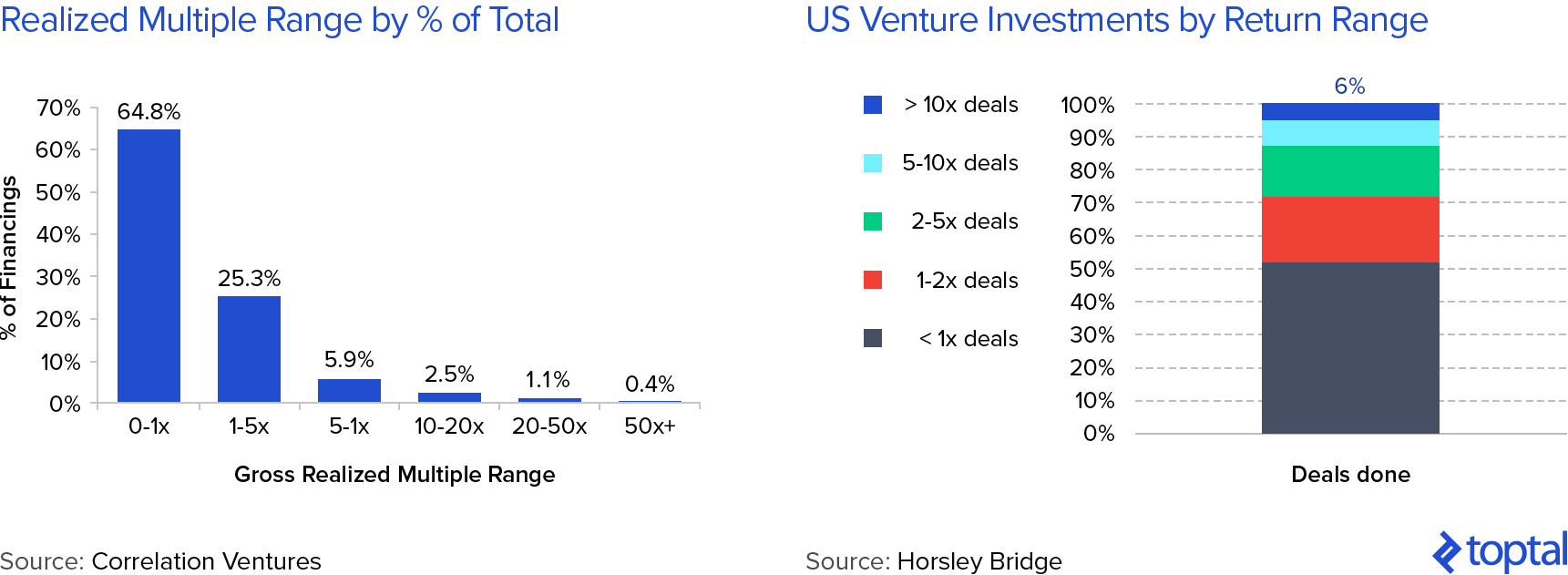 Guide to Venture Capital Portfolio Strategy | Toptal®