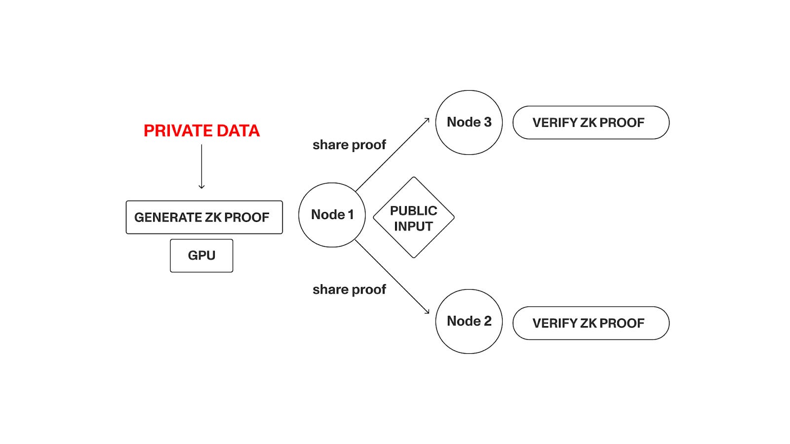 세상에서 가장 가벼운 블록체인을 만드는 방법 - by Koo - Bankless Korea 뉴스레터