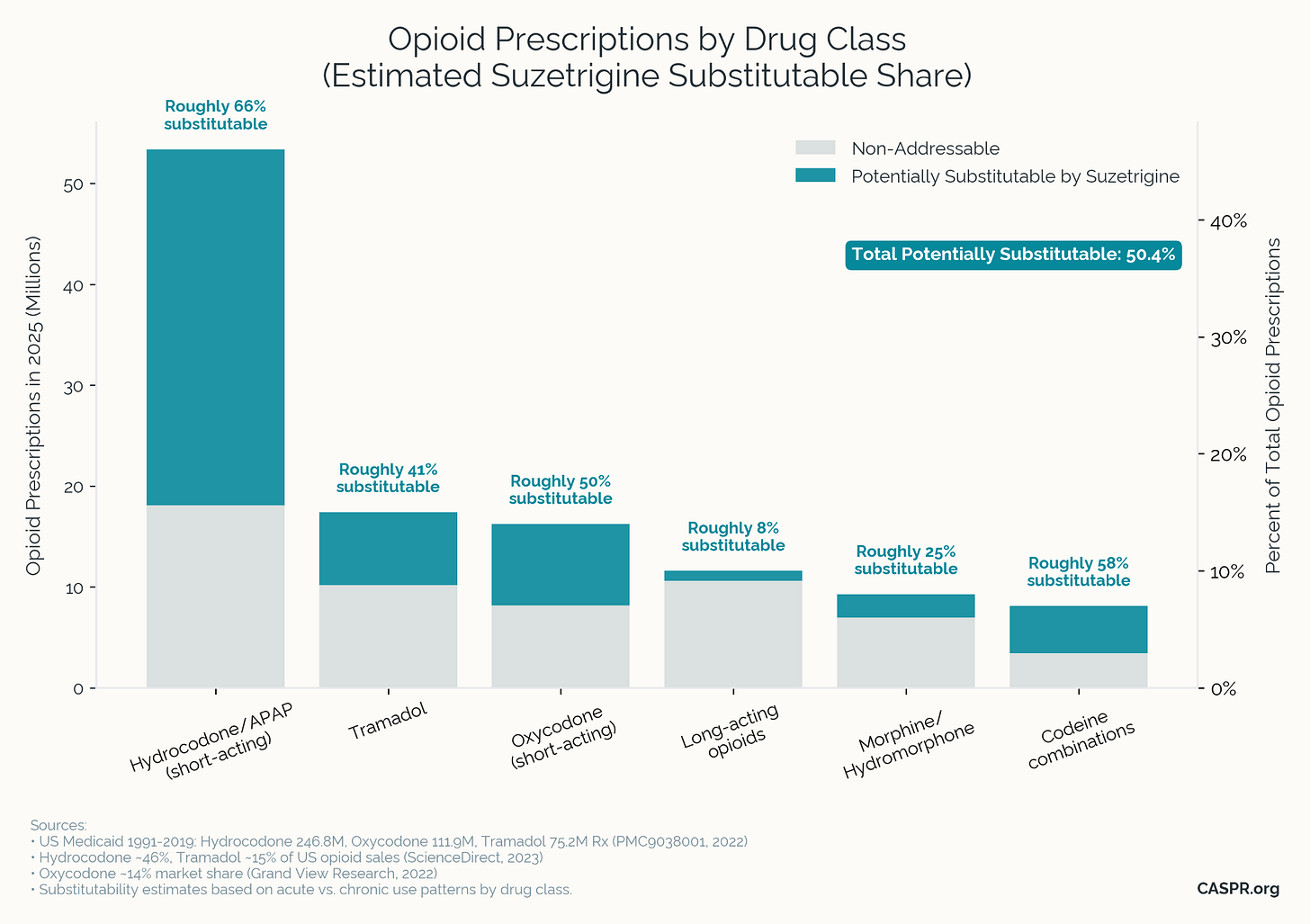 Opioid prescriptions by drug class and estimated suzetrigine substitutable share, from CASPR policy paper Opioid prescriptions by drug class and estimated suzetrigine substitutable share, from CASPR policy paper
