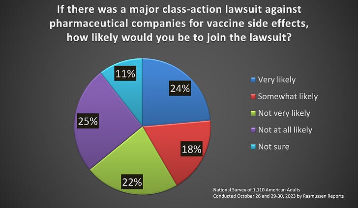 This is stunning. 42% were likely to join a class action lawsuit. This is a train wreck. This would be the biggest class action in US history. How can this happen with a vaccine that people were brainwashed into believing was safe and effective?