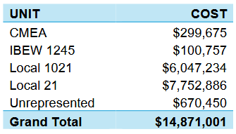 Figure 1. The total amounts of the “triggered” pay raises five public employee unions will receive if the city ends the current fiscal year with a budget surplus of $9 million or more. The unions listed above are, 1) Confidential Management Employees Association; 2) International Brotherhood of Electrical Workers Local 1245; 3) Service Employees International Union Local 1021; 4) International Federation of Professional & Technical Engineers Local 21; 5) Unrepresented Management employees which includes city department heads and other senior management. (Source: City of Oakland) Figure 1. The total amounts of the “triggered” pay raises five public employee unions will receive if the city ends the current fiscal year with a budget surplus of $9 million or more. The unions listed above are, 1) Confidential Management Employees Association; 2) International Brotherhood of Electrical Workers Local 1245; 3) Service Employees International Union Local 1021; 4) International Federation of Professional & Technical Engineers Local 21; 5) Unrepresented Management employees which includes city department heads and other senior management. (Source: City of Oakland)