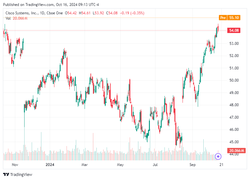TradingView chart TradingView chart