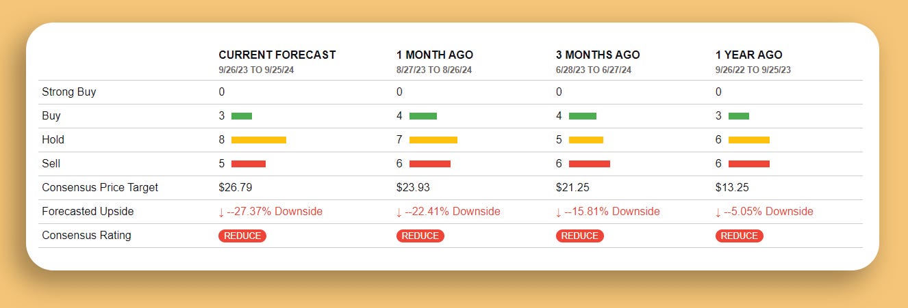 PLTR Analyst Ratings Over Time