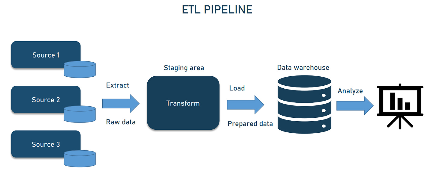 What is Data Pipeline: Components, Types, and Use Cases