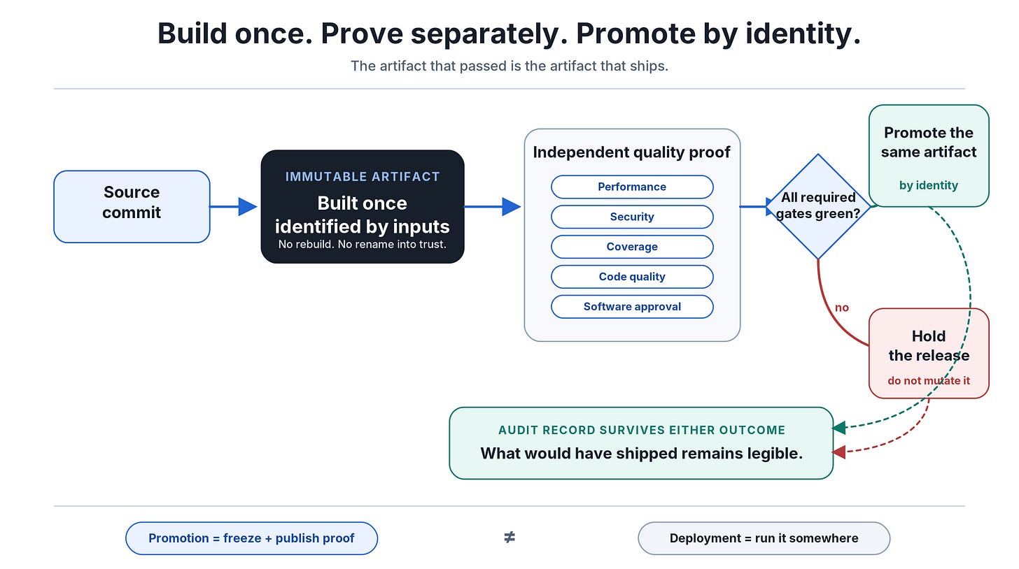 Immutable artifact passes independent quality gates and is either promoted unchanged or held with an audit record. Immutable artifact passes independent quality gates and is either promoted unchanged or held with an audit record.