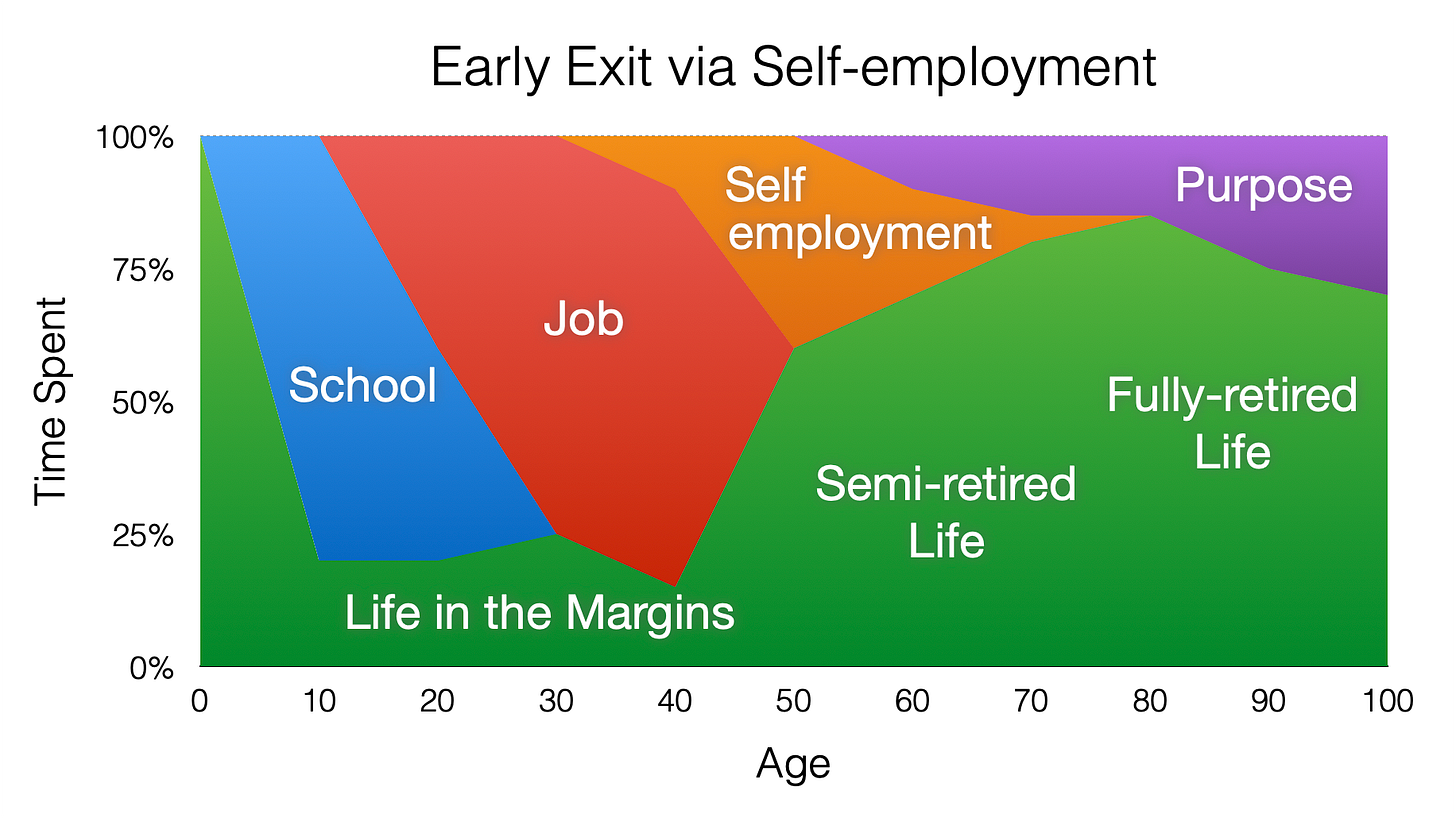 Visualization of an early exit using self-employment
