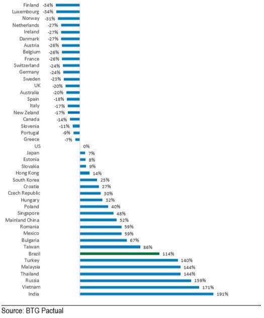Índice Zara: Brasil é o País mais caro para se comprar na varejista entre  44 países – Money Times