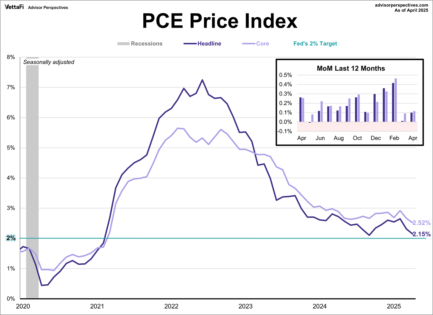 Core PCE Inflation Rises 2.5% in April, Lowest Level Since 2021 - dshort -  Advisor Perspectives