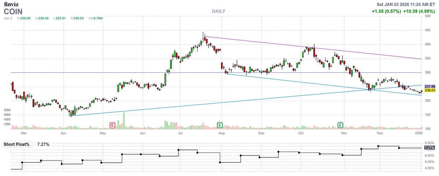 COIN Stock Chart