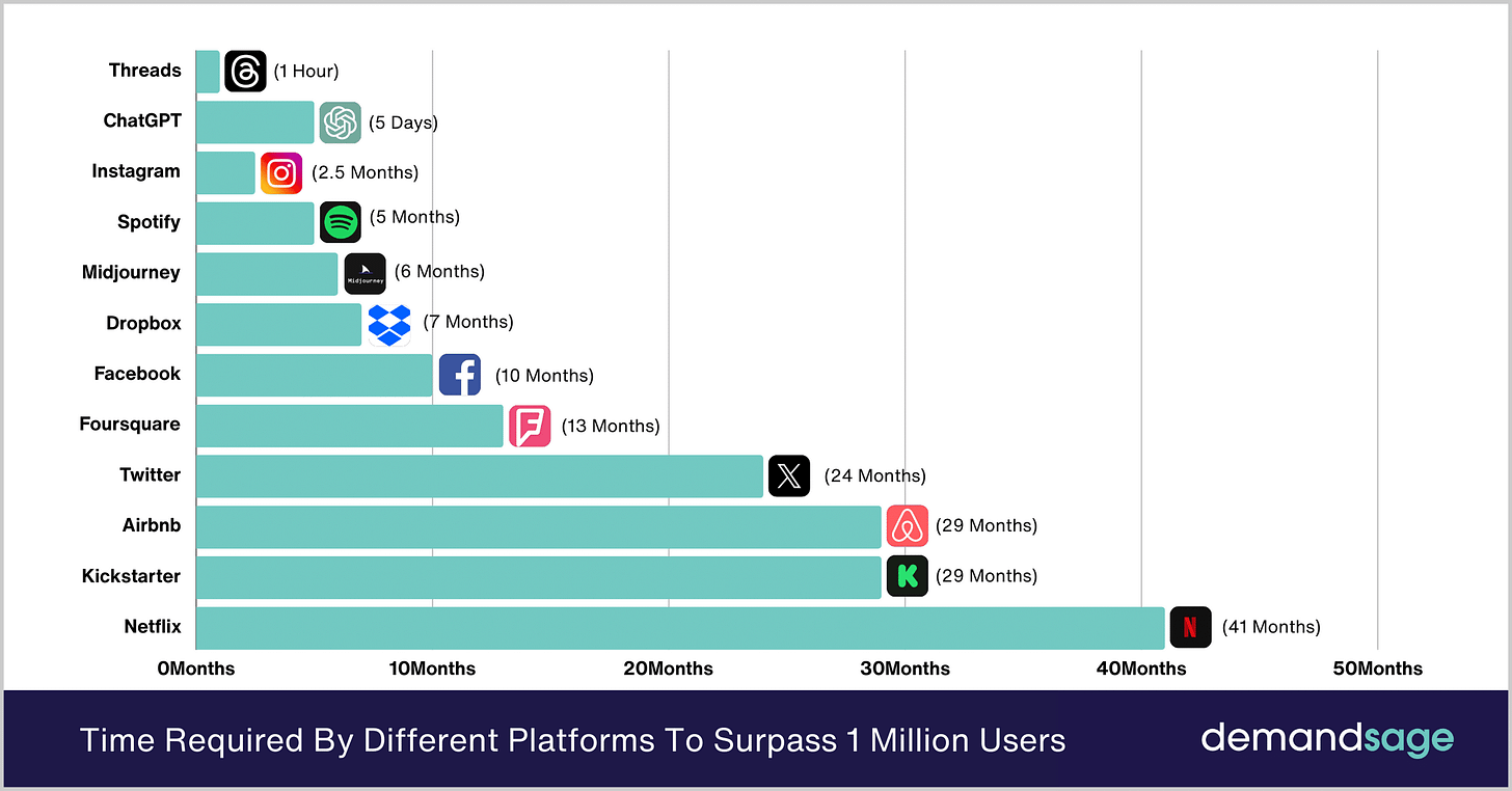 Time Required By Different Platforms