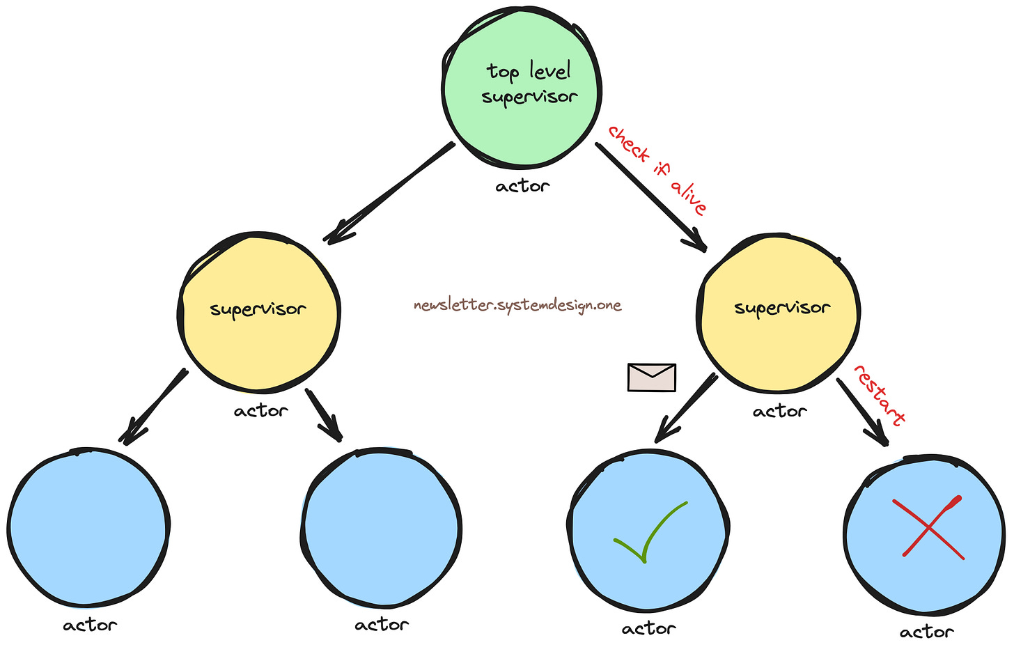 Fault Tolerance in Actor Model