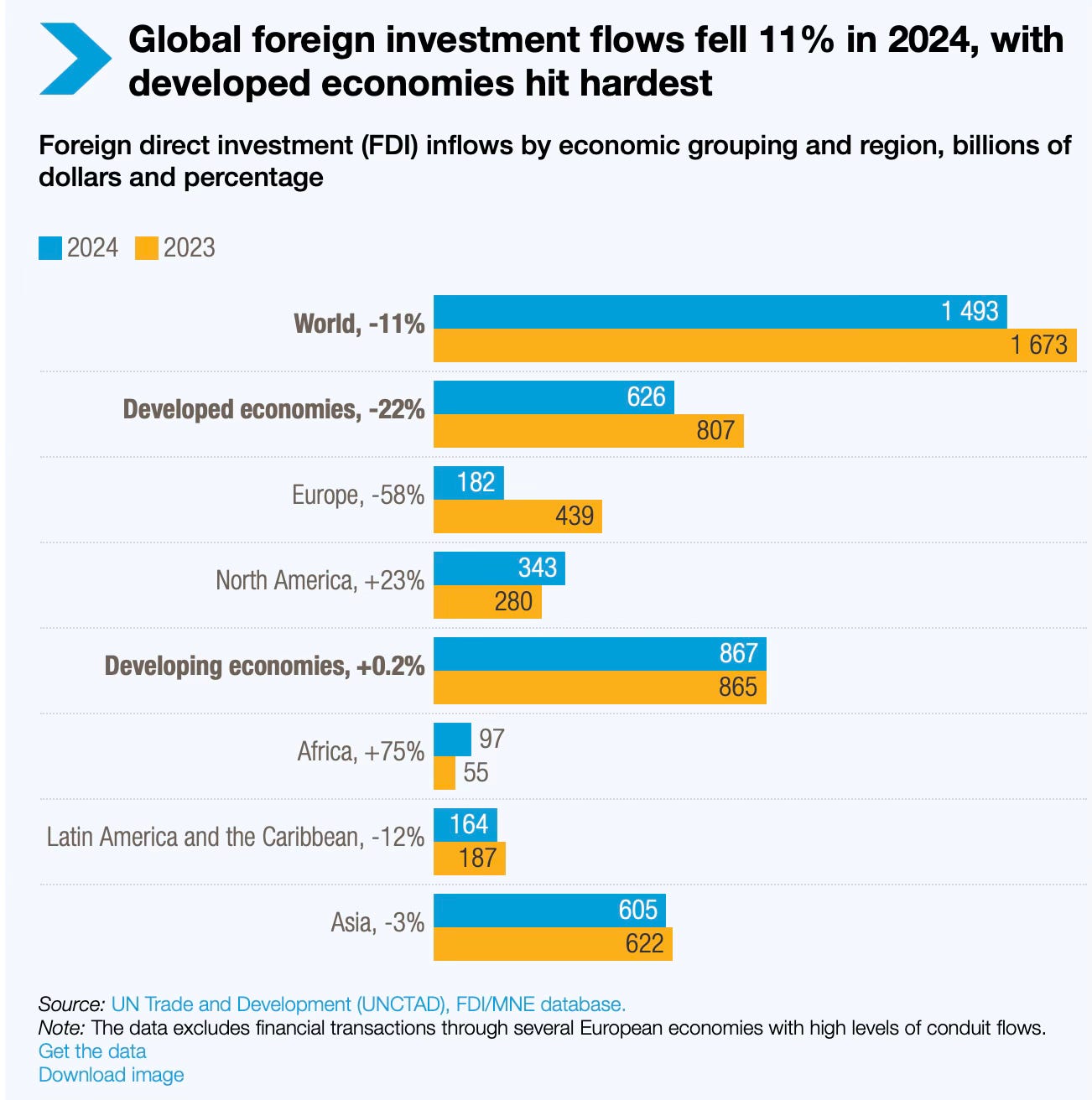 Good Fdi Trends in FDI flows 2024 - Urbanomics