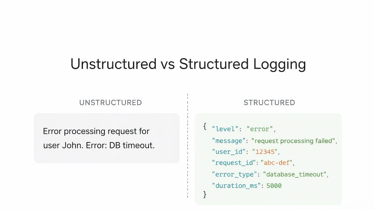 The Logs Looked Fine. The System Was On Fire.