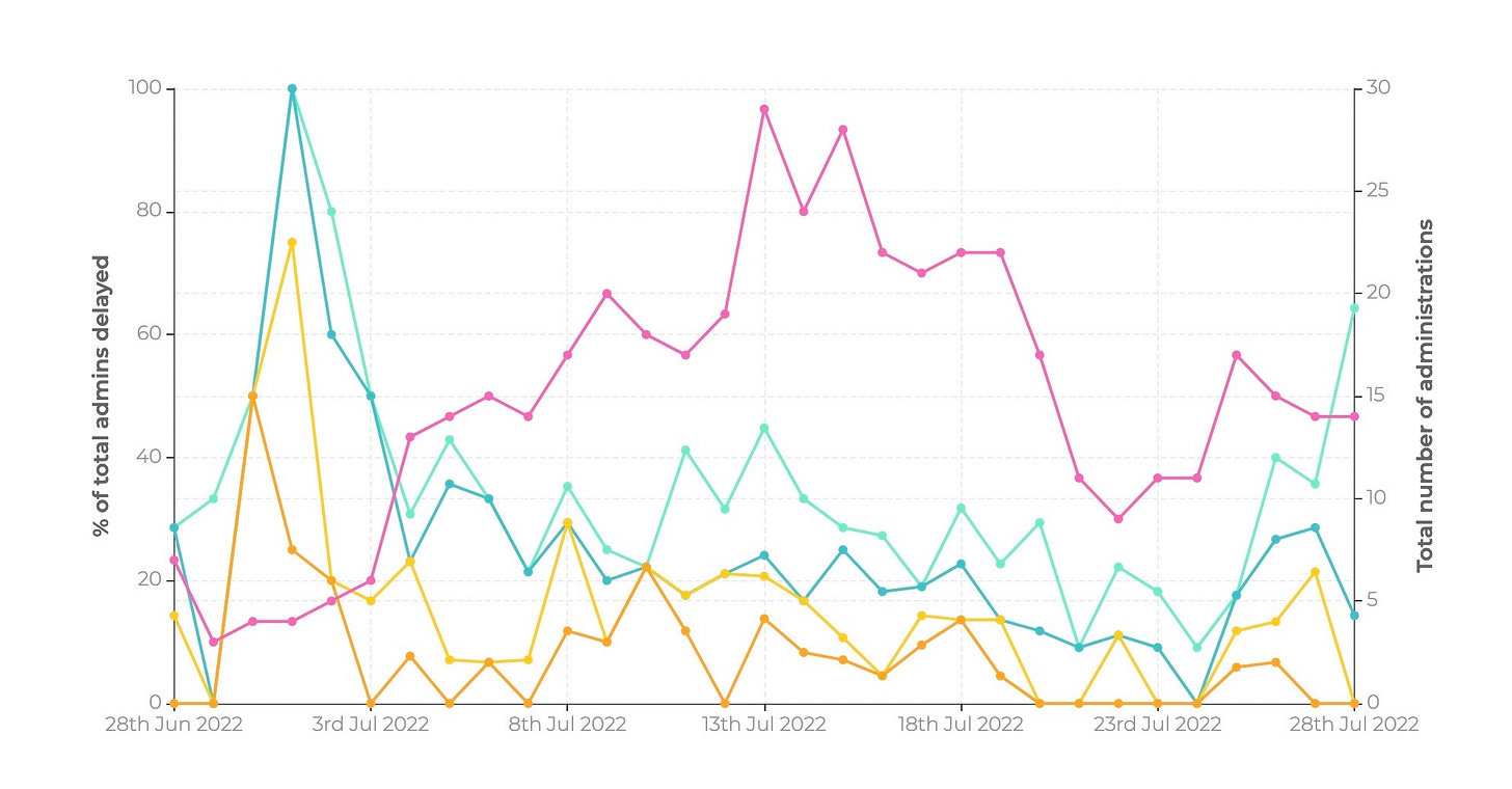 Triscribe chart showing a time series of delayed administrations for Parkinson's medicines