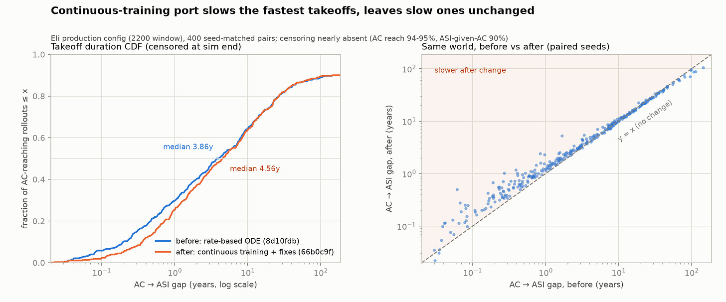 Chart: same continuous-training comparison under Eli's production config. Median AC-to-ASI gap rises from 3.86 to 4.56 years, with short takeoffs slowed most.