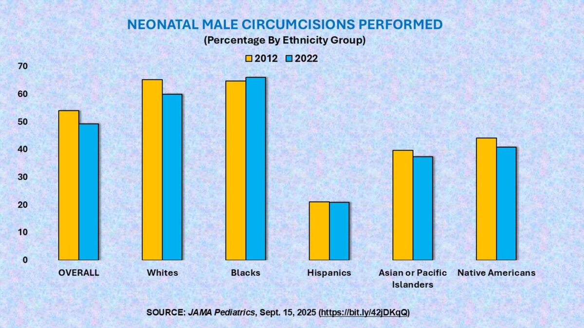 Rates for neonatal male circumcision in the United States dropped significantly from 2012-2022, in spite of scientific evidence supporting the procedure’s health benefits.