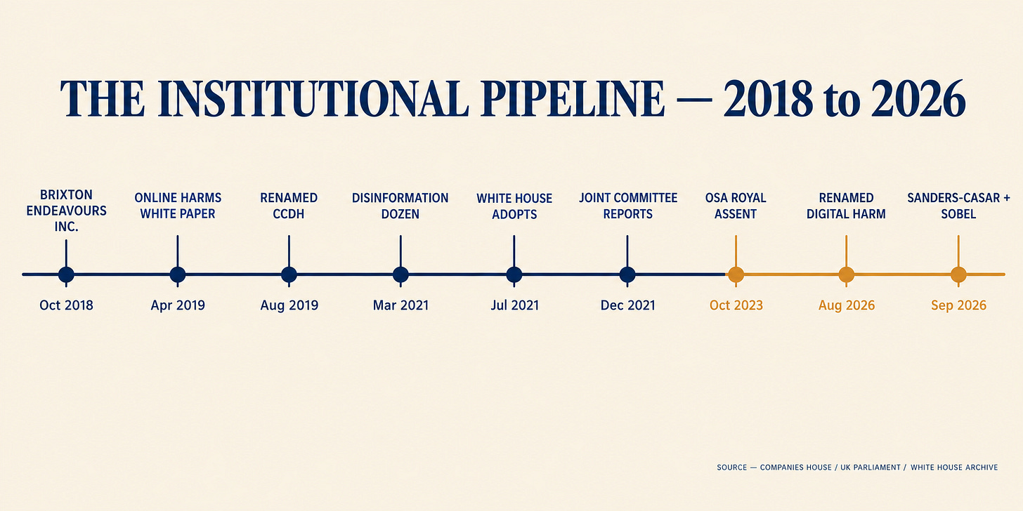 The Institutional Pipeline — 2018 to 2026