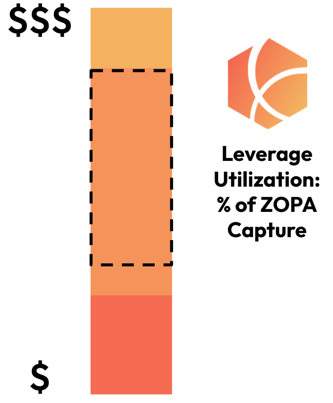 Leverage Utilization Diagram Leverage Utilization Diagram