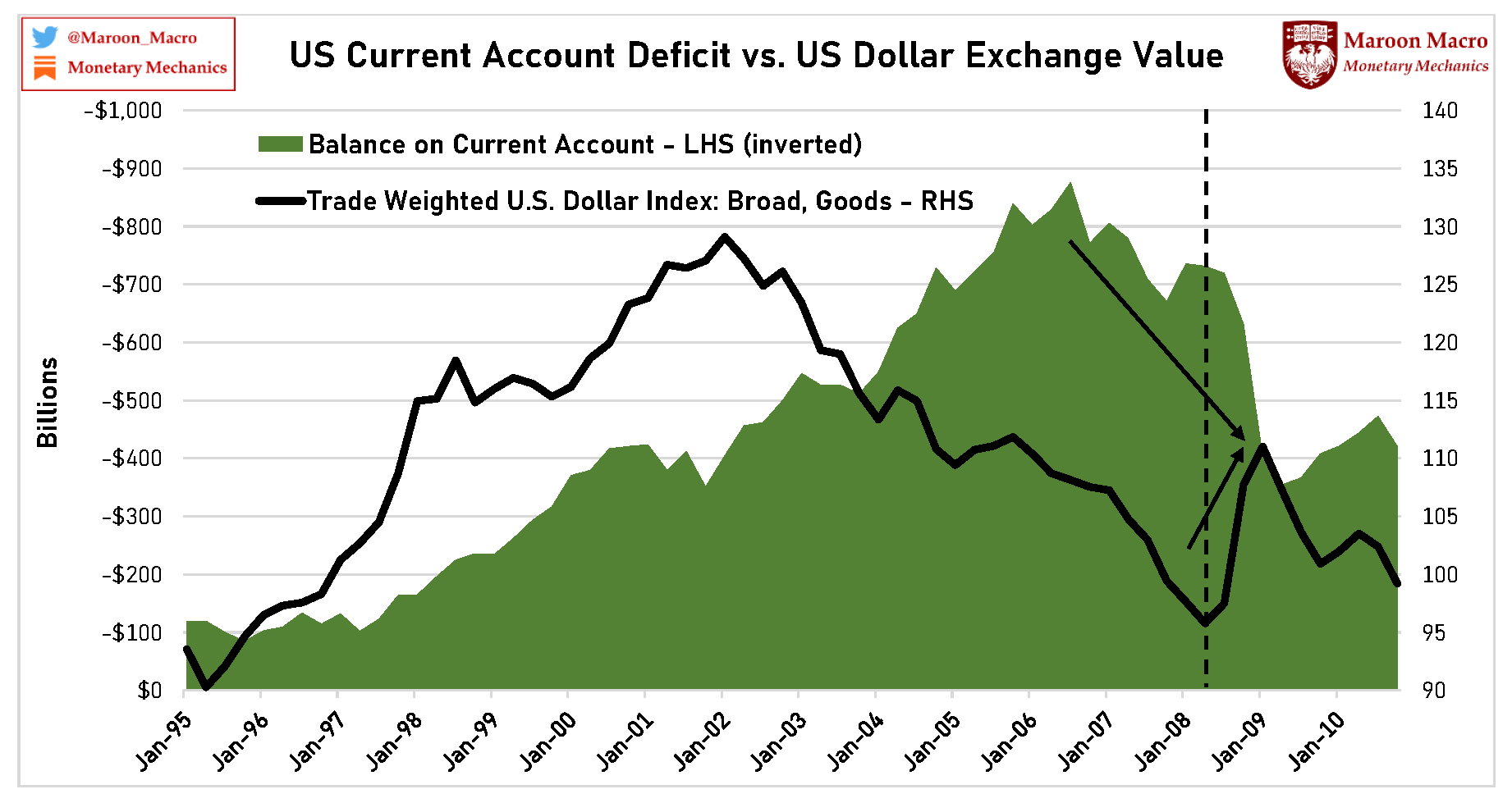 Issue #18: What Determines FX Rates? - by Maroon Macro
