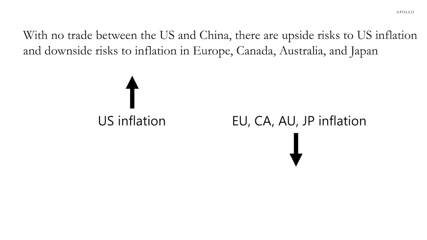 With no trade between the US and China, there are upside risks to US inflation and downside risks to inflation in Europe, Canada, Australia, and Japan